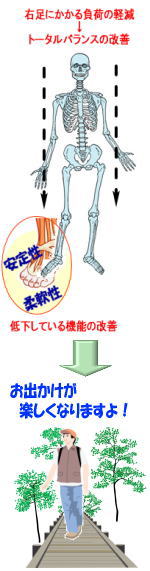 踵痛はトータルバランスを改善させることが大切で、それによって元気にお出掛けができるようになることをイメージした画像