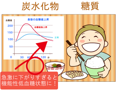 食後の血糖値の動きから機能性低血糖症状をイメージしてもらうためのイラスト