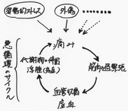 背骨いとっての悪循環のサイクルをイメージしたイラスト